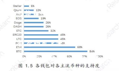 在目前的市场环境中，Tokenim（假设指的是一种加密货币或相关平台）是否能够放美元，通常取决于其具体的设计、功能和支持的货币种类。以下是一个关于Tokenim可能接受美元的情况的分析。

### Tokenim的背景

Tokenim可能是一个加密货币平台，允许用户进行加密资产交易。了解其能否放美元，首先需要理清其基本功能和定位。

### 放美元的潜在方式

1. **法币入金**：
   - 很多加密货币交易所或平台允许用户用法币（如美元）进行充值。这意味着用户可以使用银行转账、信用卡或者支付服务（如PayPal）将美元资金转入Tokenim平台。

2. **交易对**：
   - 如果Tokenim为用户提供了与美元交易的接口（如USDT、USDC等稳定币），用户也可以通过转换这些稳定币来间接将美元“放入”Tokenim进行交易。

3. **生态系统的构建**：
   - 有些平台可能有自己的生态系统，如果Tokenim具备对美元的直接或间接支持，那么用户是可以在该平台上进行美元计价的交易。

### 相关问题

1. **Tokenim是否支持法币交易？**
   
    - 如果Tokenim支持法币入金，用户可以通过传统银行方式直接将美元放入交易账户，这样的便捷性增强了平台的吸引力。

2. **如何在Tokenim上兑换美元？**
   
    - 详细介绍如何在Tokenim平台上通过其提供的兑换机制将美元兑换为平台内使用的代币。

3. **Tokenim的安全性如何？**
   
    - 深入分析Tokenim在资金安全、用户信息保护、数据加密等方面的措施。

4. **使用Tokenim进行交易的好处是什么？**
   
    - 探讨使用Tokenim进行交易的优点，包括潜在收益、使用便利性等。

5. **如何提高在Tokenim交易的成功率？**
   
    - 给出用户如何通过市场分析、技术分析、时机选择等方式来提高交易成功率的策略。

6. **Tokenim是否有相关的手续费？**

    - 分析Tokenim在交易或提现环节的费用结构，以帮助用户合理评估使用平台的综合成本。

7. **用户在Tokenim上应该注意哪些风险？**

    - 提醒用户在使用Tokenim平台时，可能面临的市场波动、技术故障、政策风险等，帮助用户做出更明智的决策。 

综上所述，关于Tokenim能否放美元的问题，虽不可以简单回答为“可以”或“不可以”，但通过这些深入的分析和问题探讨，能够帮助用户更好地了解其可能的操作方案和风险。