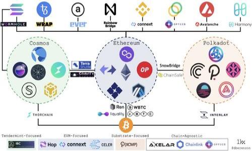 bishangtokenimDapp币的前景与应用解析/bishang
tokenimDapp, 区块链, 加密货币, DApp/guanjianci

## 内容主体大纲

1. **概述tokenimDapp币**
   - 什么是tokenimDapp币
   - tokenimDapp币的背景和发展历程

2. **tokenimDapp币的技术架构**
   - 区块链技术概述
   - tokenimDapp币的智能合约功能

3. **tokenimDapp币的应用场景**
   - 在金融领域的应用
   - 在游戏行业的应用
   - 在供应链管理中的应用

4. **tokenimDapp币的市场前景**
   - 当前市场环境分析
   - 未来的增长潜力

5. **如何获取tokenimDapp币**
   - 交易所购买流程
   - 钱包的设置与使用

6. **tokenimDapp币的风险与挑战**
   - 市场波动风险
   - 法规与合规风险
  
7. **tokenimDapp币的社区与生态建设**
   - 社区参与的重要性
   - 生态系统的构建

## 概述tokenimDapp币

什么是tokenimDapp币
tokenimDapp币是一种基于区块链技术的加密货币，它旨在通过去中心化的应用程序（DApp）来实现高效、安全的交易与交互。随着加密数字货币市场的逐渐成熟，tokenimDapp币凭借其独特的功能和应用场景，吸引了越来越多的用户和投资者的关注。

tokenimDapp币的背景和发展历程
tokenimDapp币的创建始于对传统金融系统的不满。开发团队希望通过区块链技术赋予用户更大的控制权与自由度，同时降低交易成本。自推出以来，tokenimDapp币在不同领域逐渐展现其潜力，获得了多方认可。

## tokenimDapp币的技术架构

区块链技术概述
区块链是一种分布式账本技术，每个参与者都可以查看并验证交易记录。它不是由单一实体控制，具有极高的透明度和安全性。tokenimDapp币充分利用这一技术，确保交易的安全与可信。

tokenimDapp币的智能合约功能
智能合约是一种自动化、可编程的合同形式，它在满足特定条件时能够自动执行相关操作。tokenimDapp币的智能合约功能能帮助用户在无需中介的情况下进行各种复杂的交易，提高了效率和安全性。

## tokenimDapp币的应用场景

在金融领域的应用
tokenimDapp币的去中心化特性使得它在金融交易中具有极大的潜力。用户可以通过peer-to-peer网络进行直接交易，从而降低交易费用及时间。此外，tokenimDapp币还能用于众筹和融资活动，为创业者提供新的融资渠道。

在游戏行业的应用
tokenimDapp币在游戏行业的应用正在迅速增长。它可以作为游戏内的虚拟货币，用户可以通过购买、交易或赚取tokenimDapp币来获取游戏资源。这种应用不仅提升了玩家的互动体验，也为开发者创造了新的收入模式。

在供应链管理中的应用
利用tokenimDapp币的透明性和安全性，企业可以提高供应链的效率。通过区块链技术，所有参与者可以实时获取信息，确保数据的真实性和安全性。这种应用协助企业降低成本，提高效率，并增强与客户的信任关系。

## tokenimDapp币的市场前景

当前市场环境分析
加密货币市场在过去几年里经历了快速增长，尽管市场也面临波动与不确定性。tokenimDapp币凭借其创新的应用场景，在市场中赢得了一席之地。然而，市场的竞争也非常激烈，如何保持自身特色与竞争优势成为一项重要任务。

未来的增长潜力
随着区块链技术的逐渐普及，tokenimDapp币的未来增长潜力被广泛看好。越来越多的传统行业开始意识到区块链技术的优势，并开始逐步应用。tokenimDapp币的多功能性与灵活性将使其能够在较长时间内维持增长势头。

## 如何获取tokenimDapp币

交易所购买流程
获取tokenimDapp币主要通过多个加密货币交易所进行。用户需要在交易所创建账户，完成身份验证，随后可以用其他加密货币或者法定货币进行购买。在选择交易所时，建议选择信誉良好，并提供安全保障的平台。

钱包的设置与使用
为了安全存储tokenimDapp币，用户需要设置数字钱包。钱包有多种类型，包括热钱包和冷钱包。热钱包适合频繁交易，而冷钱包则适合长期存储。用户应定期检查钱包的安全设置，并备份关键数据。

## tokenimDapp币的风险与挑战

市场波动风险
tokenimDapp币的价格波动性较大，这对投资者来说既是机遇也是挑战。市场受到多种因素影响，包括政策、技术发展、市场情绪等。用户在投资时应多加注意，并具备良好的风险承受能力与应对策略。

法规与合规风险
加密货币市场的法律环境不断变化，各国对区块链技术及加密货币的监管力度不同，可能对tokenimDapp币的运营造成影响。开发团队需密切关注法律法规的动态，确保合规运营，以降低法律风险。

## tokenimDapp币的社区与生态建设

社区参与的重要性
tokenimDapp币的生态建设离不开用户和开发者的积极参与。强大的社区不仅能促进信息共享，还能增强用户粘性，提高tokenimDapp币的市场接受度。通过定期的活动和交流，tokenimDapp币的社区将越来越活跃。

生态系统的构建
tokenimDapp币不仅要关注交易本身，还需积极拓展应用范围，形成多元化的生态系统。这包括与企业合作开展项目联动、支持DApp开发等。通过建立良好的生态模型，tokenimDapp币将朝着可持续发展方向迈进。

## 相关问题

1. **tokenimDapp币与其他加密货币相比，有什么独特之处？**
2. **如何评估tokenimDapp币的投资价值？**
3. **tokenimDapp币的安全性如何保障？**
4. **tokenimDapp币如何参与去中心化金融（DeFi）？**
5. **现阶段tokenimDapp币的主要竞争者有哪些？**
6. **对于新手投资者，如何有效避免tokenimDapp币投资中的常见陷阱？**
7. **tokenimDapp币在可持续发展和环保方面的努力如何？**

请确认以上内容是否符合您的需求，以便进行详细的每个问题的介绍。