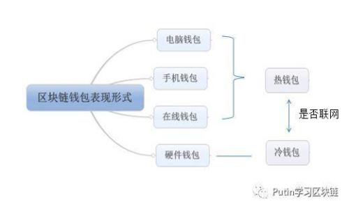 什么是区块链钱包：全面解析及安全使用指南