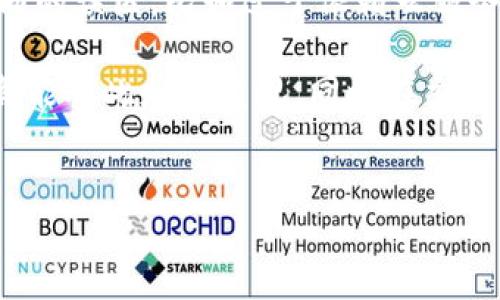 在讨论Tokenim私钥的可导出性之前，我们首先需要理解一些基础概念。

什么是Tokenim及其私钥
Tokenim是一个为用户提供加密货币管理和交易的工具，允许用户安全地存储、交易和管理其数字资产。每个账户都有一个与之相关联的私钥，私钥是用于确认用户交易并控制账户中资产的关键。失去私钥或者将其泄露给他人可能会导致账户被黑或资产被盗，因此保护私钥极为重要。

私钥的导出功能
一般来说，Tokenim及类似的加密货币钱包应用会提供导出私钥的功能，然而，这种功能通常是为了保障用户的便捷性和自由度。通过导出私钥，用户可以在不同的设备上或其他钱包中恢复他们的账户，一定程度上也便于进行资产管理。

安全性考虑
虽然导出私钥的可能性提供了许多便利，但它也带来了潜在的安全隐患。在导出私钥的时候，用户应当非常谨慎，确保在一个安全和私密的环境中进行。例如，如果在公共Wi-Fi下导出私钥，可能会导致黑客盗取。因此，导出私钥的操作应尽量选择在安全的网络环境中进行，最好不要在公网或者不明设备操作。

如何导出私钥
在Tokenim中，如果您需要导出私钥，通常可以通过以下步骤进行。具体操作可能因应用版本有所不同，但大致流程是相似的：
ol
li登录您的Tokenim账户。/li
li找到“安全设置”或“账户管理”选项。/li
li在这个部分中，您可能会看到“导出私钥”或类似的选项。/li
li根据系统的提示，可能需要输入您的密码或进行双重验证。/li
li成功后，系统应会显示您的私钥，注意务必在安全的环境下记录此信息。/li
/ol

私钥管理的最佳实践
一旦您导出并保存了私钥，务必遵循一些管理的最佳实践。首先，不要将私钥保存在任何连接互联网的设备上。使用纸质记录或者专门的硬件钱包进行储存是理想的选择。其次，可以考虑设置一个密码管理软件来安全地存储私钥，但确保这个软件具备很好的加密措施。

遇到问题时的解决方案
如果在导出私钥的过程中遇到问题，不妨检查以下几个方面：首先，确保应用是最新版本，可能的故障有时是由于软件的兼容性问题造成的。其次，网络连通性也是一个需要确认的重点，确保您的设备能够稳定地连接到互联网。此外，您还可以寻求Tokenim的客服支持，或者访问他们的官方社区论坛，寻求其他用户的经验帮助。

总结与个人经验
在使用Tokenim或其他加密钱包的过程中，我深刻体会到私钥管理的重要性。尤其是在过去几次与朋友的讨论中，发现许多人在管理私钥上存在不同的误区，比如过于依赖云服务存储。经过自己的反思和学习后，我选择将私钥存储在离线环境，并经常进行备份，这让我在使用加密货币的过程中感到更加安全。

总之，Tokenim的私钥可以导出，虽然这一功能为用户带来了便捷，但在使用时一定要注意安全性，以避免因私钥泄露而带来的损失。希望所有用户都能对此加以重视，同时在交易和存储数字资产时采取适当的安全措施，确保自己的资产安全。 

Tokenim, 私钥导出, 加密货币, 安全存储, 资产管理/guanjianci
私钥随时可以导出，但前提是您在保证安全的情况下进行。